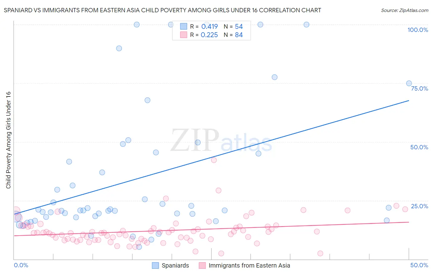 Spaniard vs Immigrants from Eastern Asia Child Poverty Among Girls Under 16