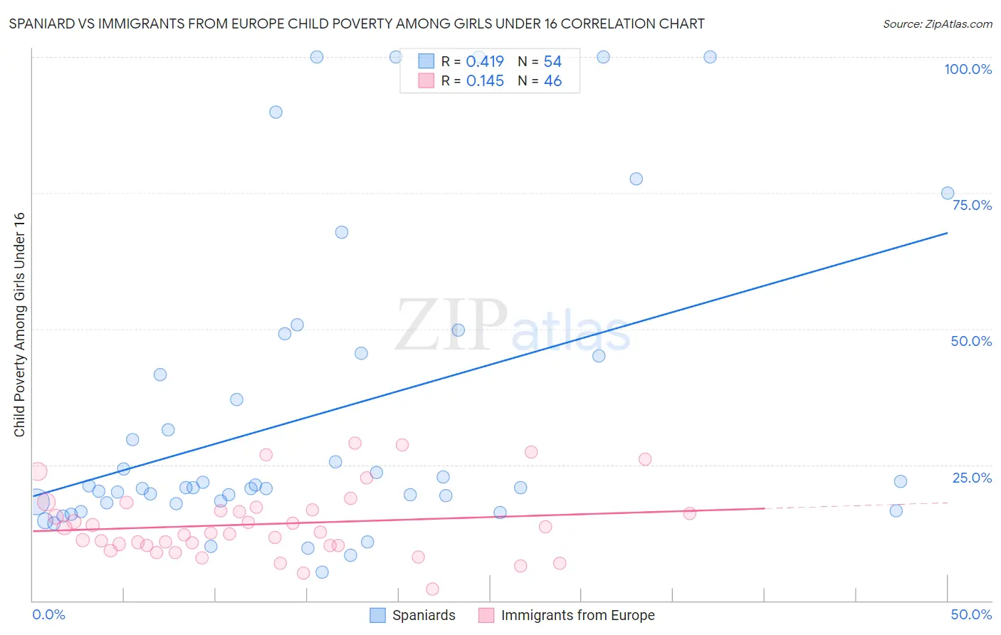 Spaniard vs Immigrants from Europe Child Poverty Among Girls Under 16