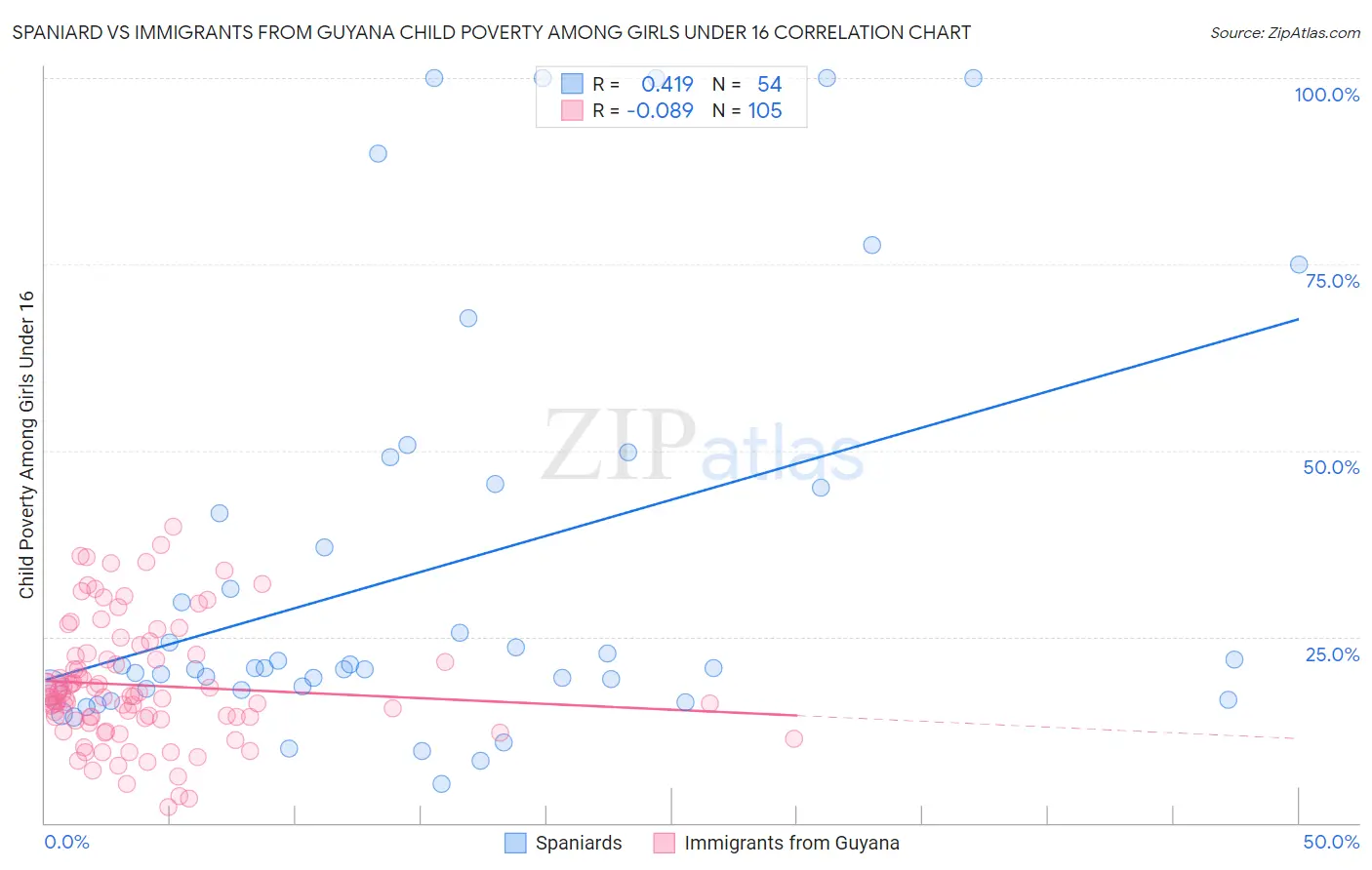 Spaniard vs Immigrants from Guyana Child Poverty Among Girls Under 16