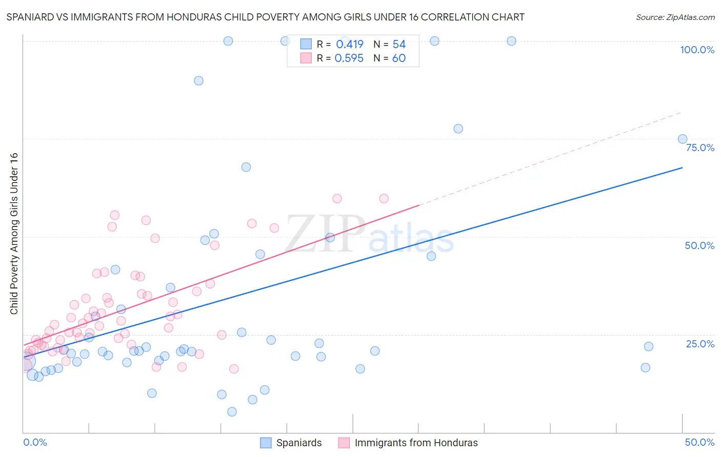Spaniard vs Immigrants from Honduras Child Poverty Among Girls Under 16