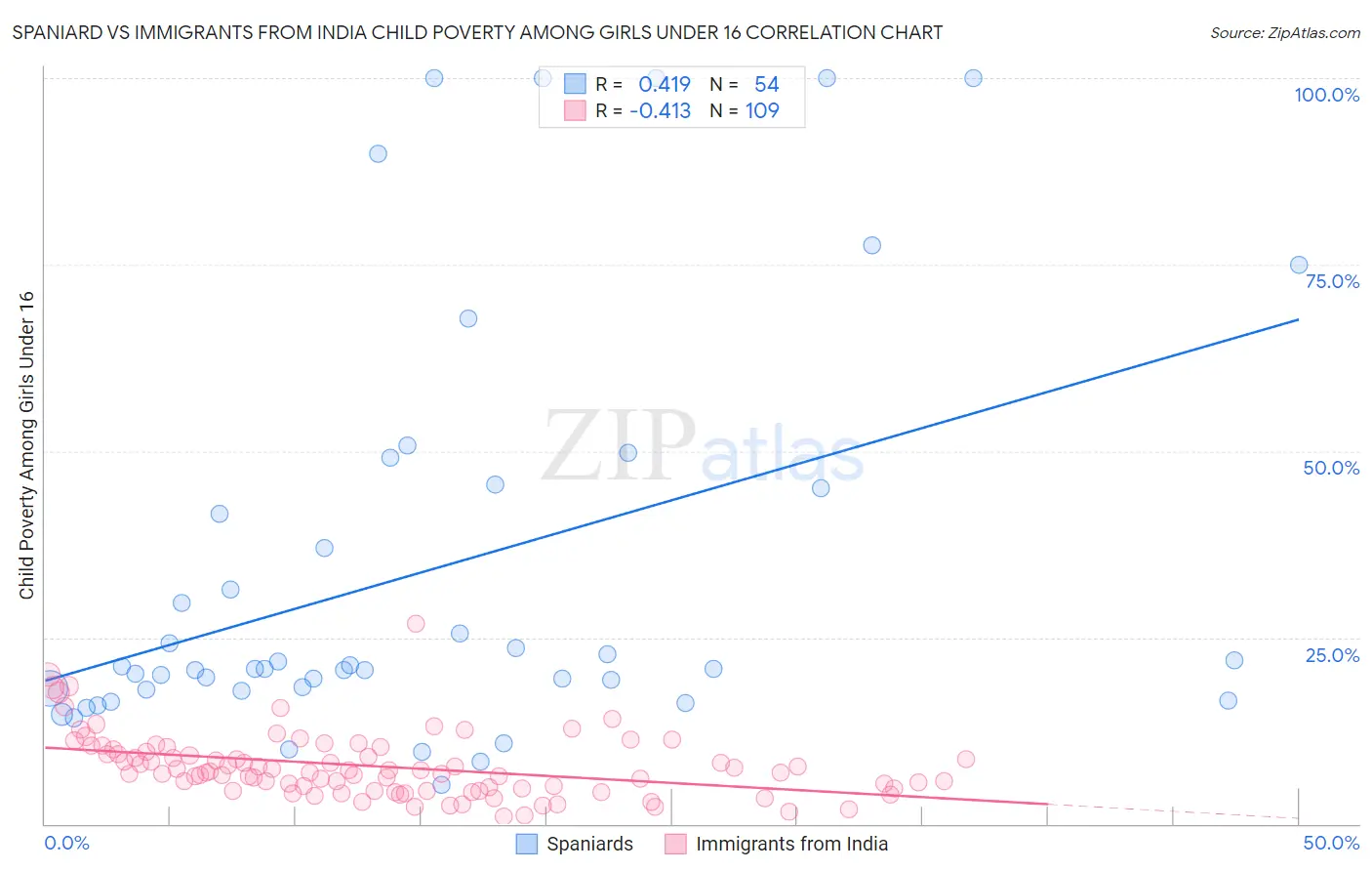 Spaniard vs Immigrants from India Child Poverty Among Girls Under 16