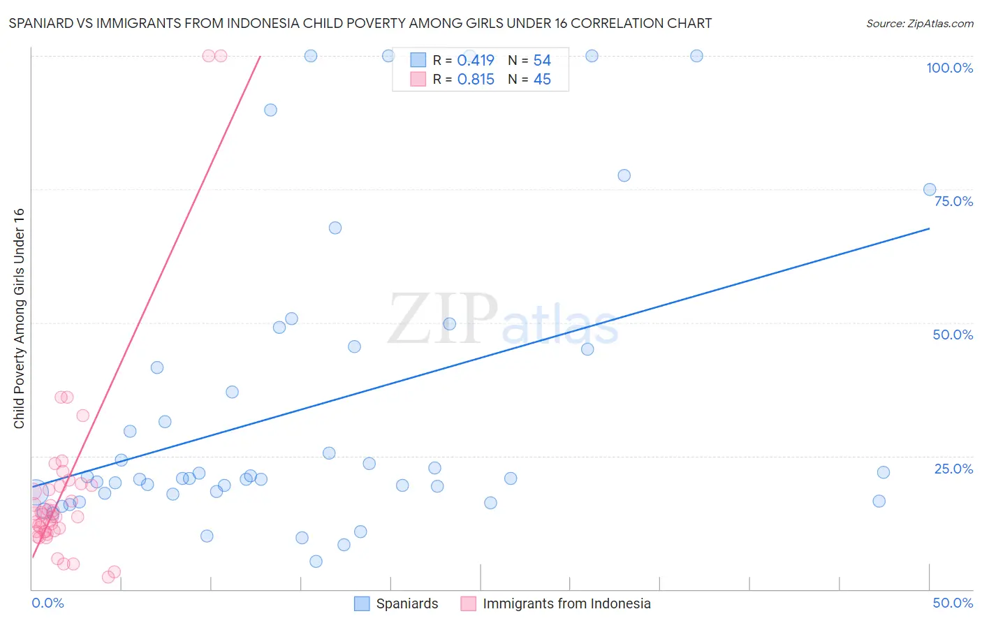 Spaniard vs Immigrants from Indonesia Child Poverty Among Girls Under 16