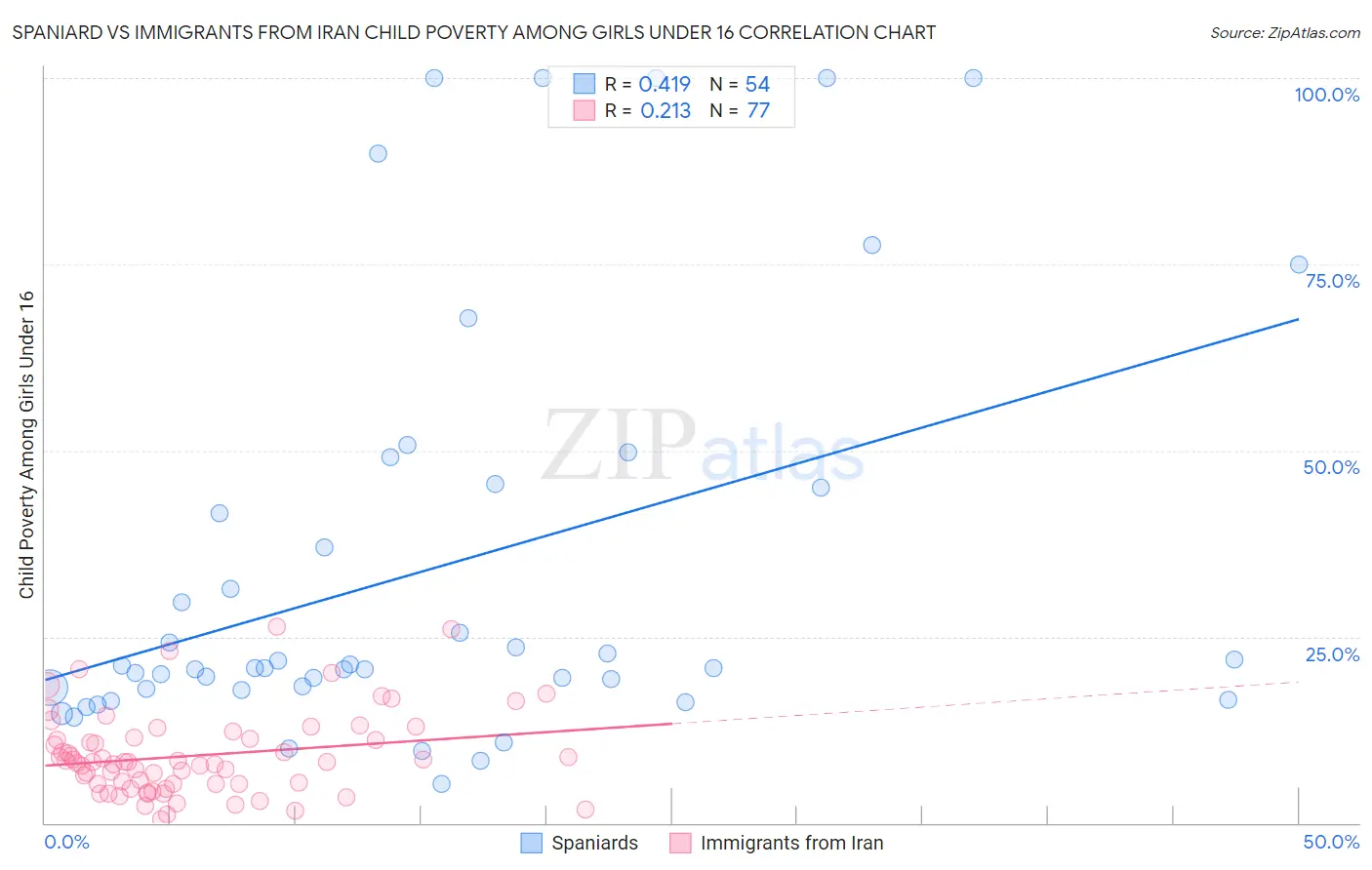 Spaniard vs Immigrants from Iran Child Poverty Among Girls Under 16