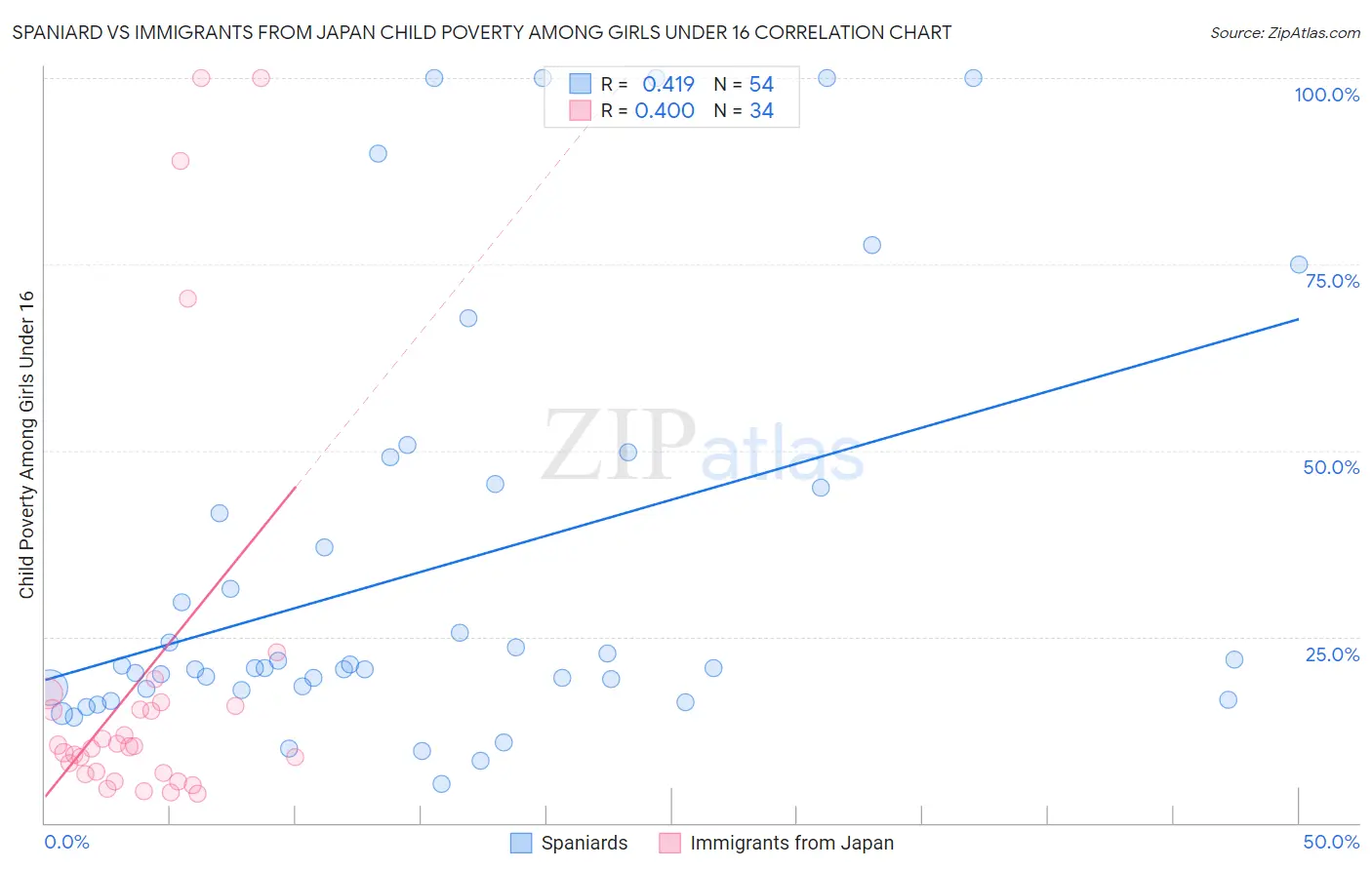 Spaniard vs Immigrants from Japan Child Poverty Among Girls Under 16