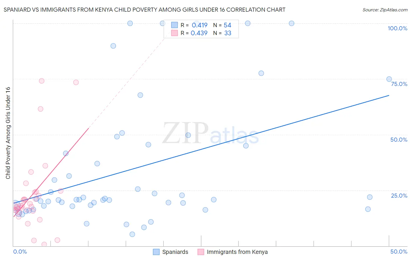 Spaniard vs Immigrants from Kenya Child Poverty Among Girls Under 16