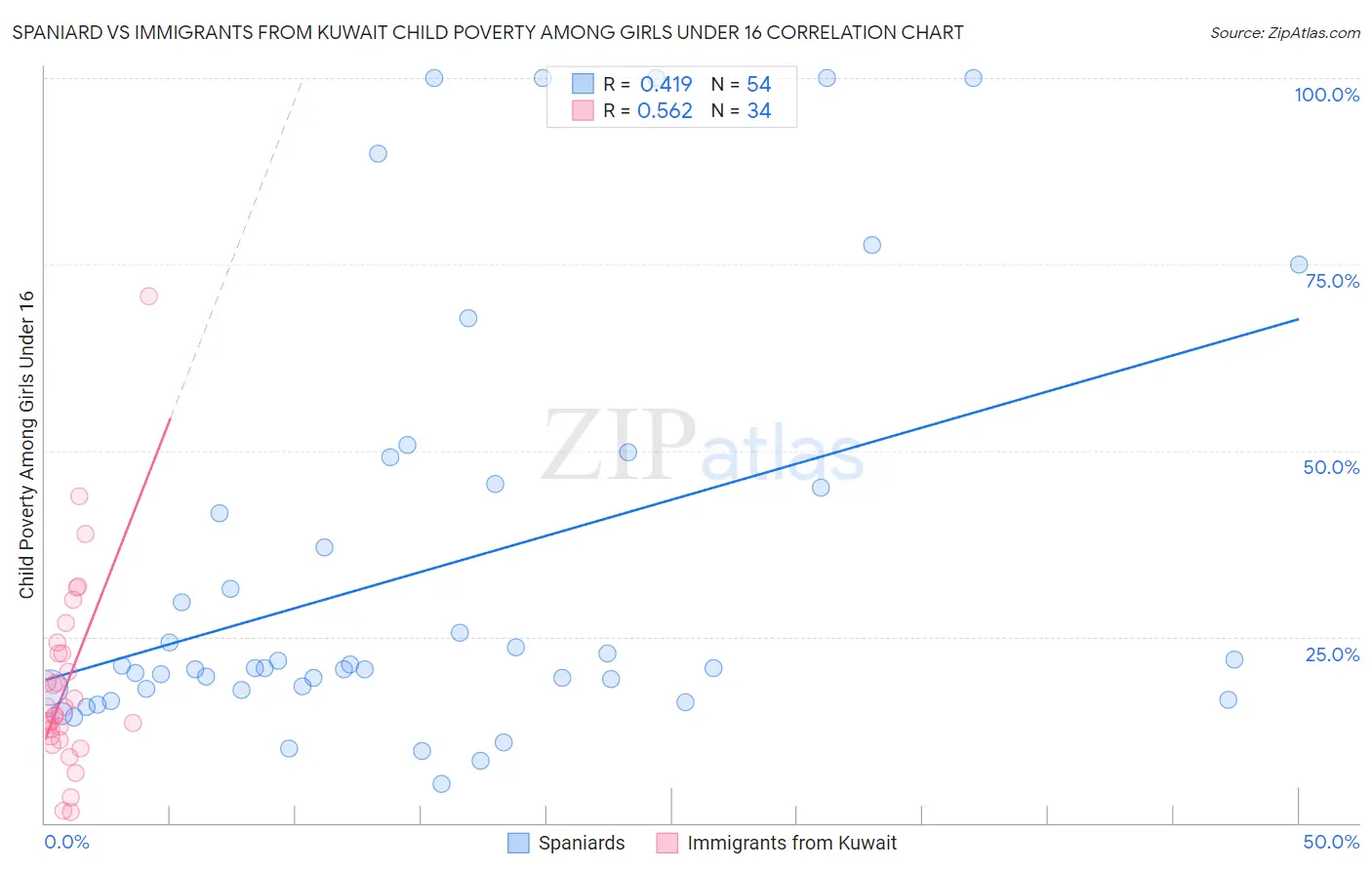 Spaniard vs Immigrants from Kuwait Child Poverty Among Girls Under 16