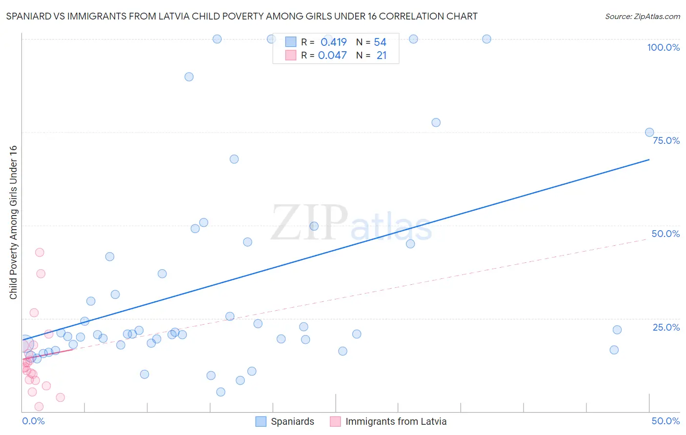 Spaniard vs Immigrants from Latvia Child Poverty Among Girls Under 16