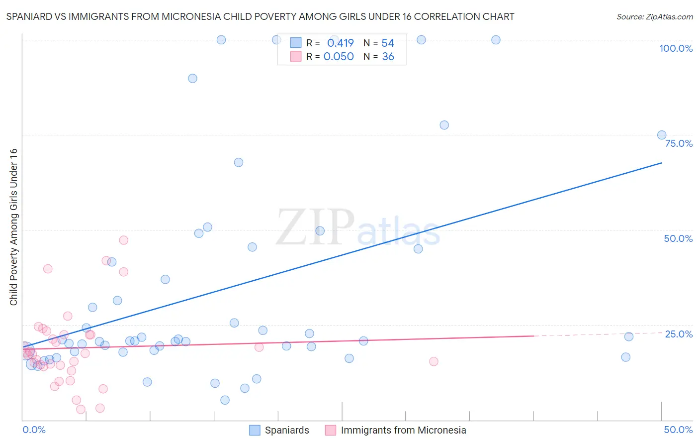 Spaniard vs Immigrants from Micronesia Child Poverty Among Girls Under 16