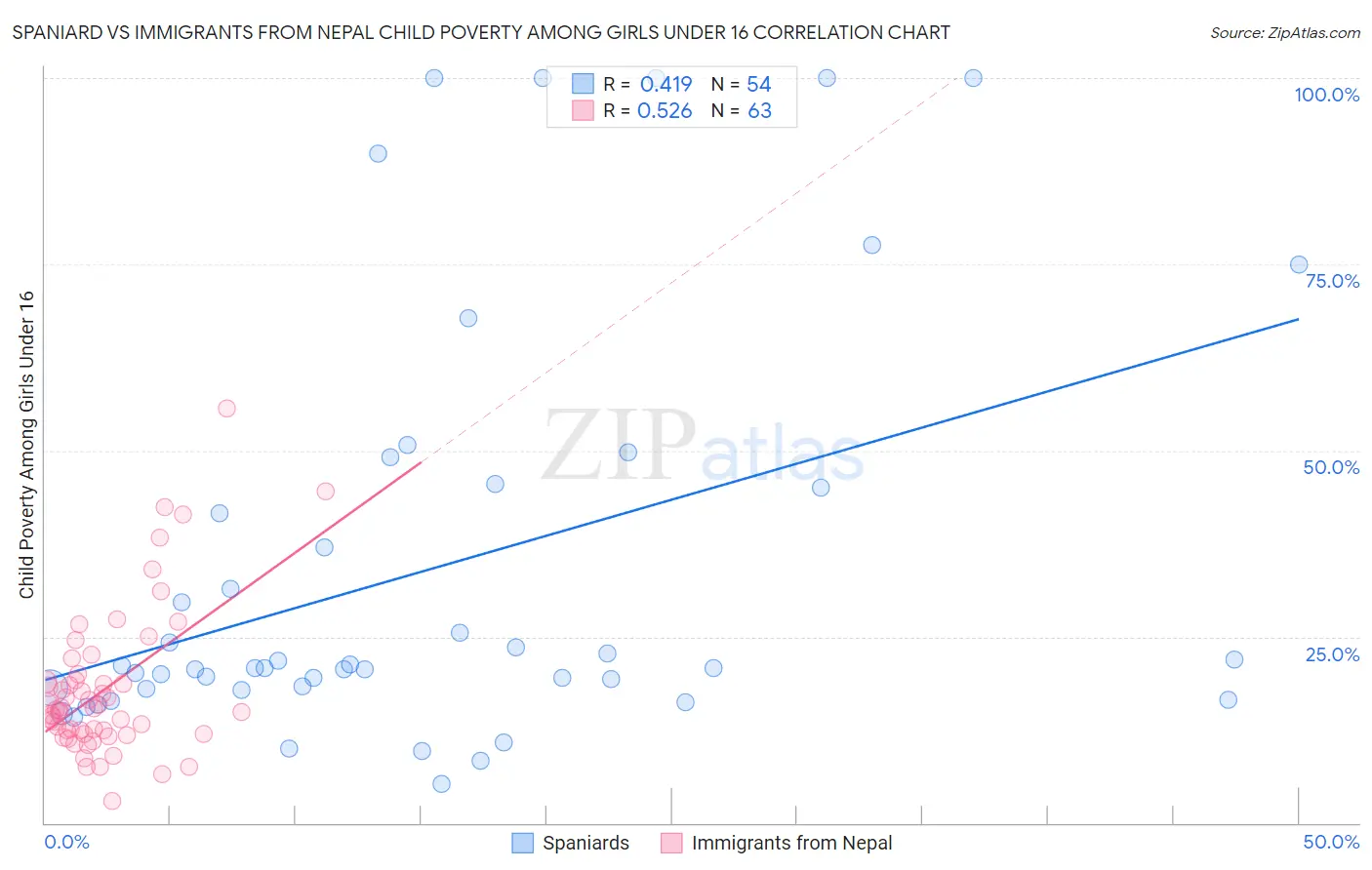 Spaniard vs Immigrants from Nepal Child Poverty Among Girls Under 16