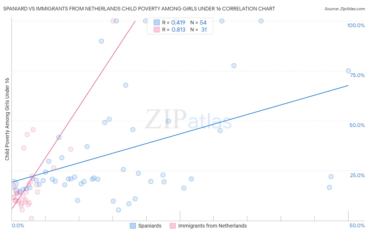 Spaniard vs Immigrants from Netherlands Child Poverty Among Girls Under 16