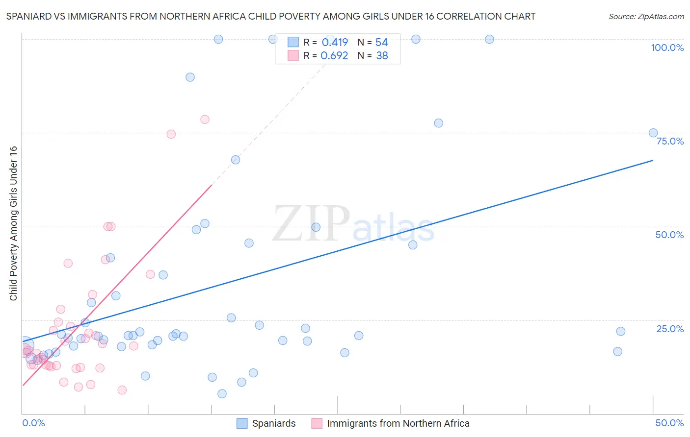 Spaniard vs Immigrants from Northern Africa Child Poverty Among Girls Under 16