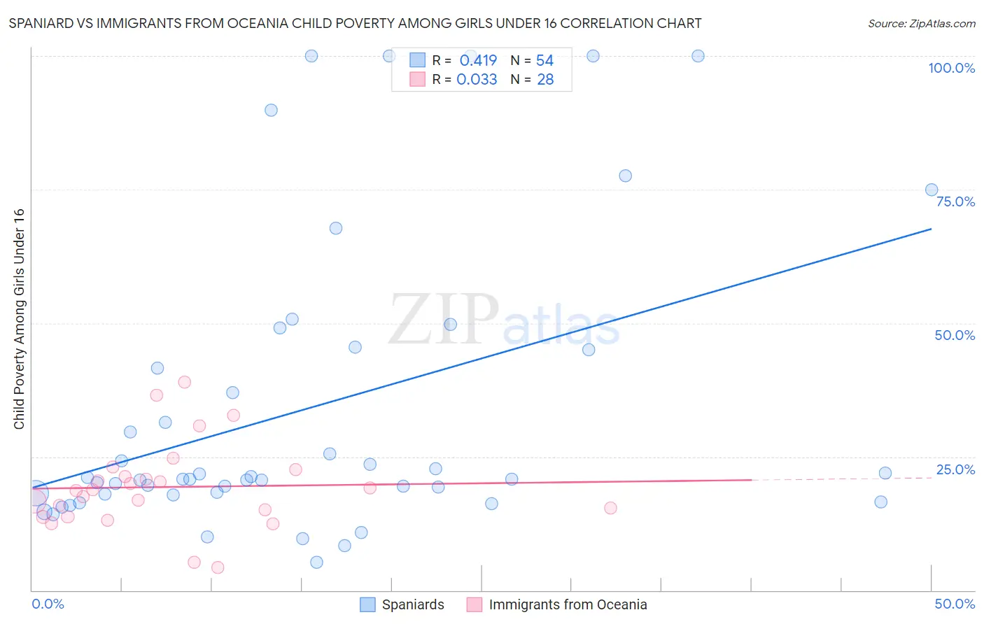 Spaniard vs Immigrants from Oceania Child Poverty Among Girls Under 16