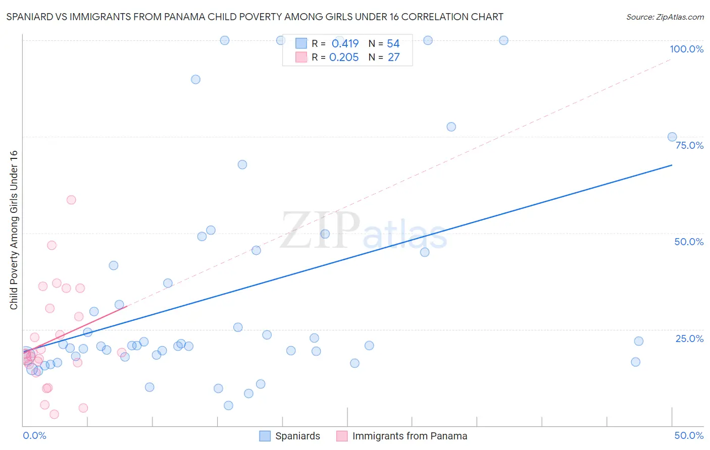 Spaniard vs Immigrants from Panama Child Poverty Among Girls Under 16