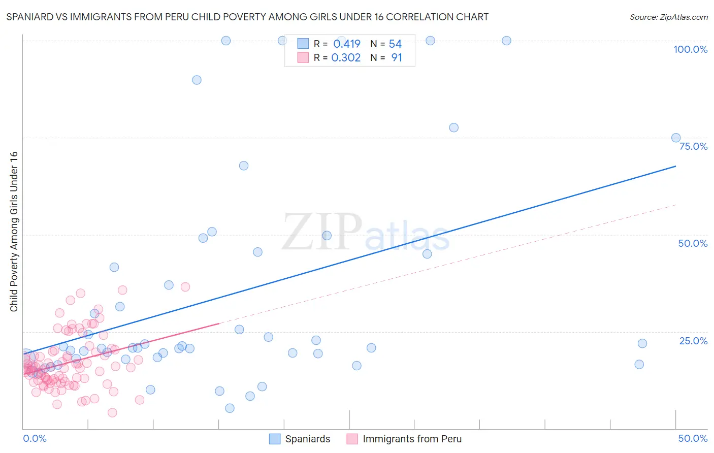 Spaniard vs Immigrants from Peru Child Poverty Among Girls Under 16