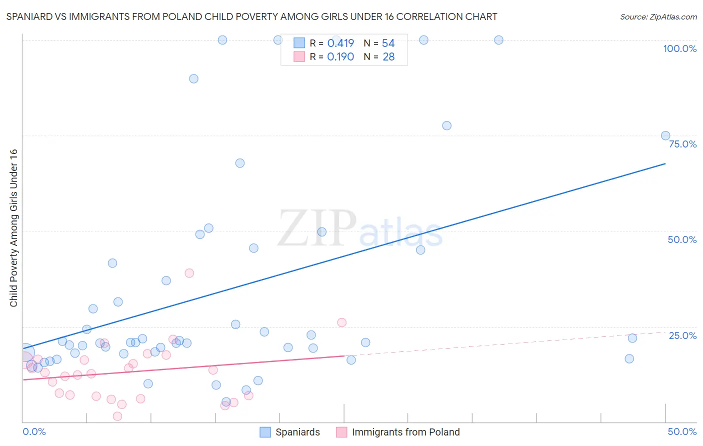 Spaniard vs Immigrants from Poland Child Poverty Among Girls Under 16