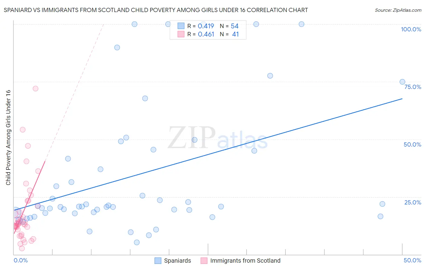 Spaniard vs Immigrants from Scotland Child Poverty Among Girls Under 16