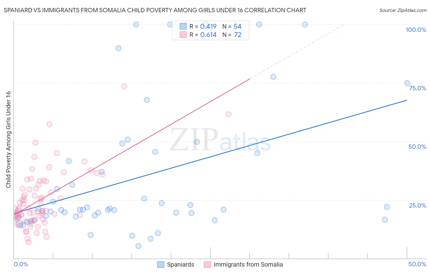 Spaniard vs Immigrants from Somalia Child Poverty Among Girls Under 16