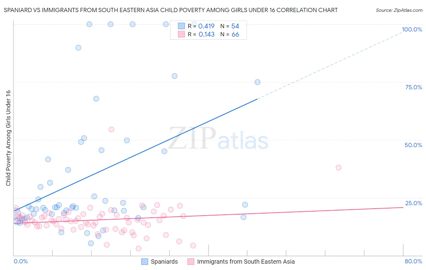 Spaniard vs Immigrants from South Eastern Asia Child Poverty Among Girls Under 16