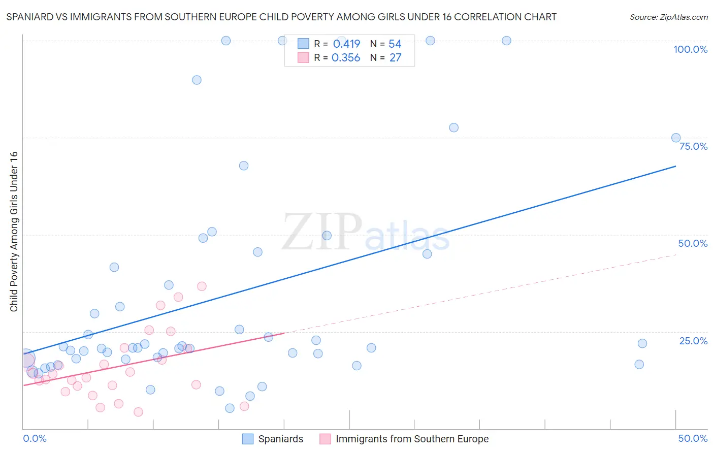 Spaniard vs Immigrants from Southern Europe Child Poverty Among Girls Under 16