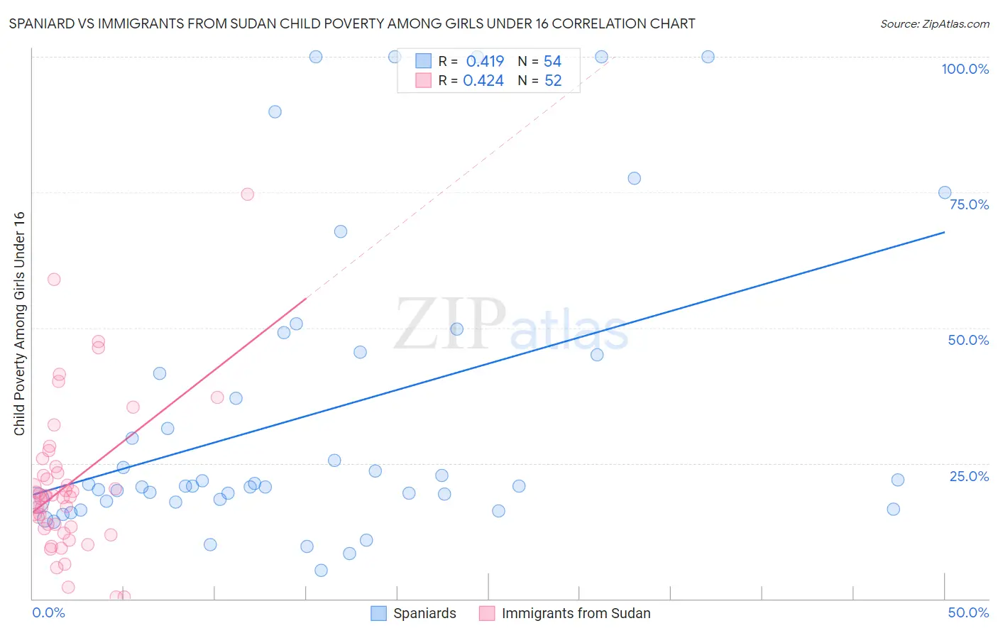 Spaniard vs Immigrants from Sudan Child Poverty Among Girls Under 16