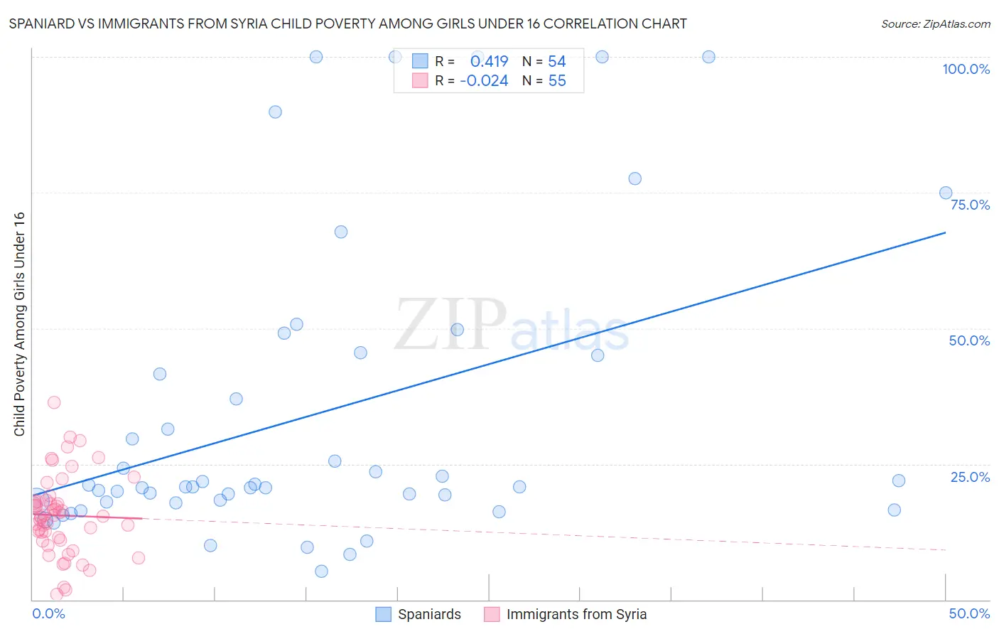 Spaniard vs Immigrants from Syria Child Poverty Among Girls Under 16