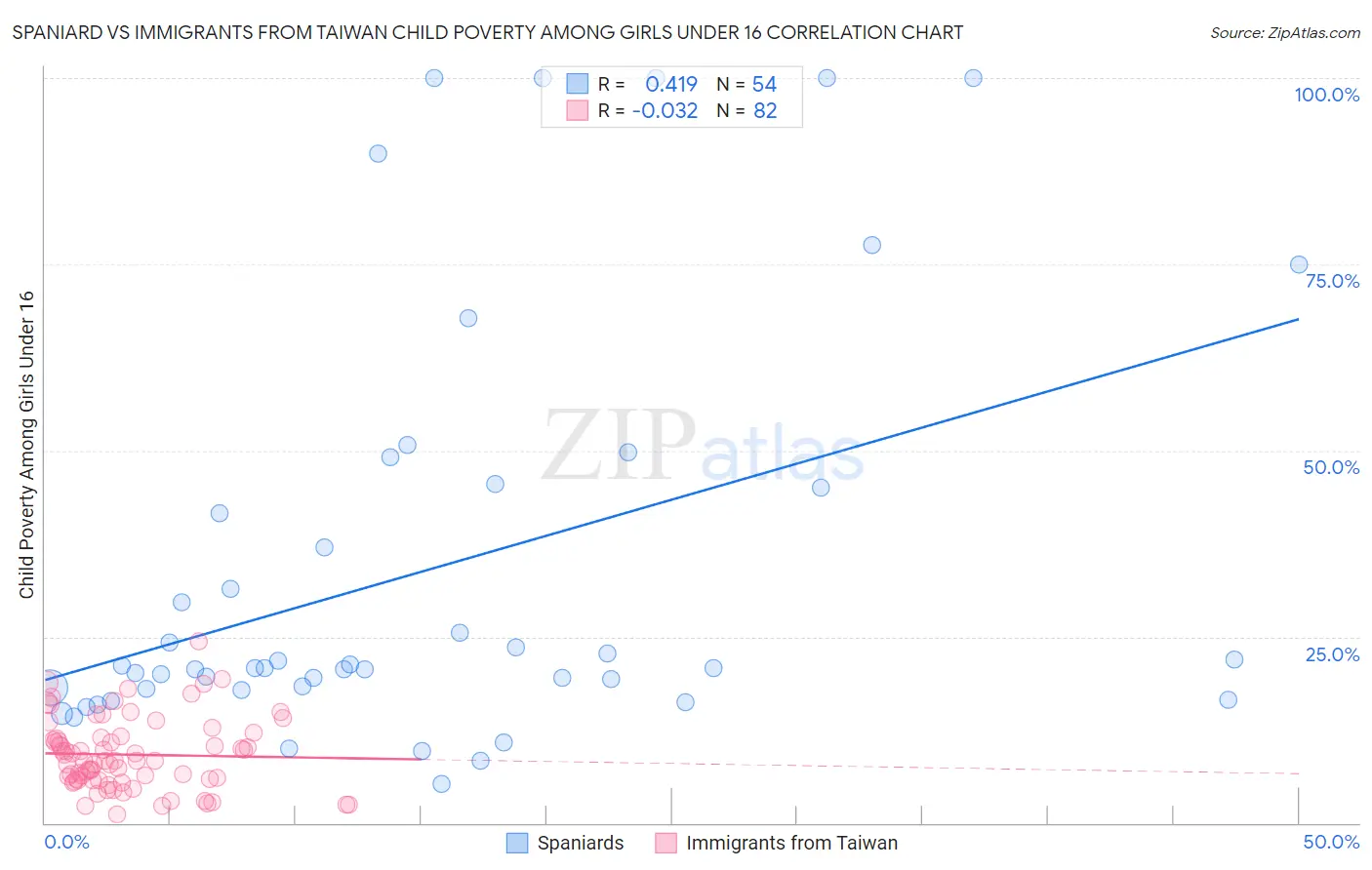 Spaniard vs Immigrants from Taiwan Child Poverty Among Girls Under 16