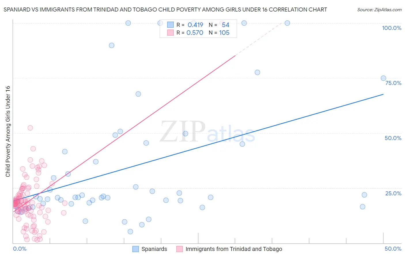 Spaniard vs Immigrants from Trinidad and Tobago Child Poverty Among Girls Under 16