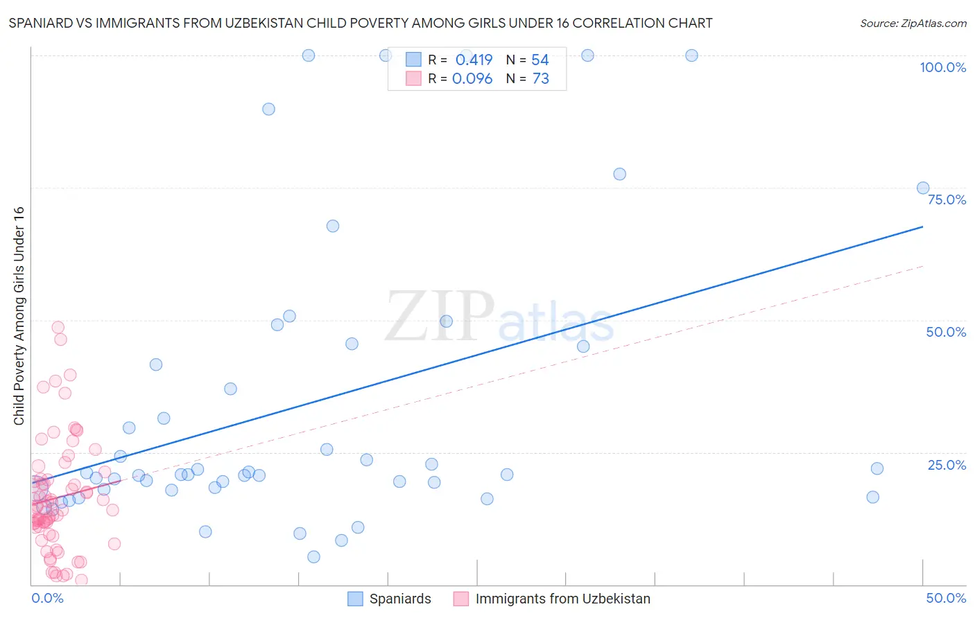 Spaniard vs Immigrants from Uzbekistan Child Poverty Among Girls Under 16