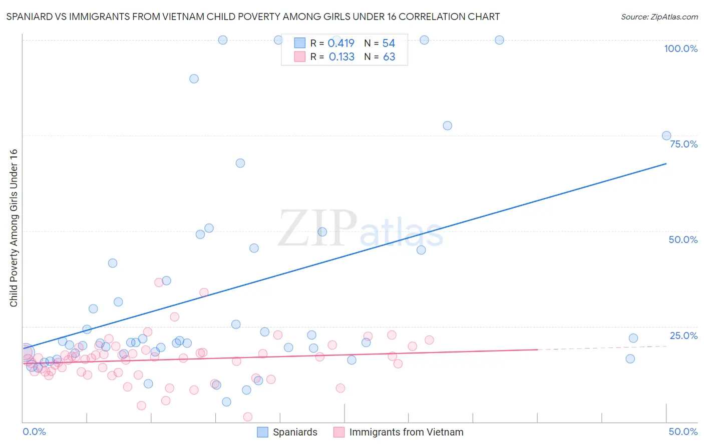 Spaniard vs Immigrants from Vietnam Child Poverty Among Girls Under 16