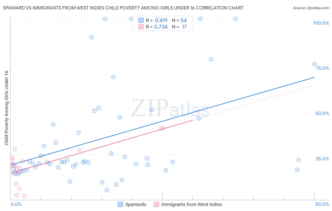 Spaniard vs Immigrants from West Indies Child Poverty Among Girls Under 16
