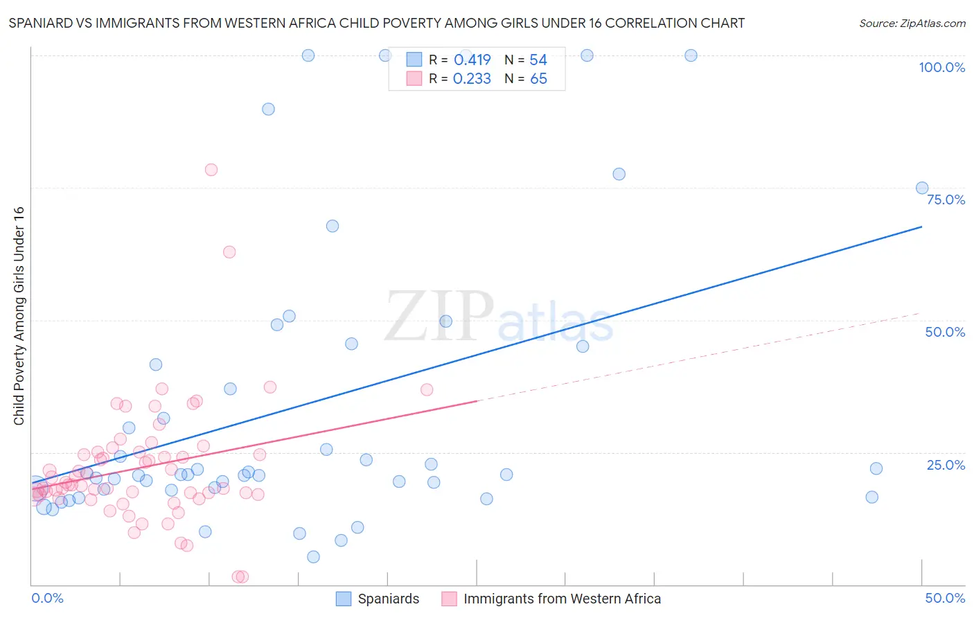 Spaniard vs Immigrants from Western Africa Child Poverty Among Girls Under 16
