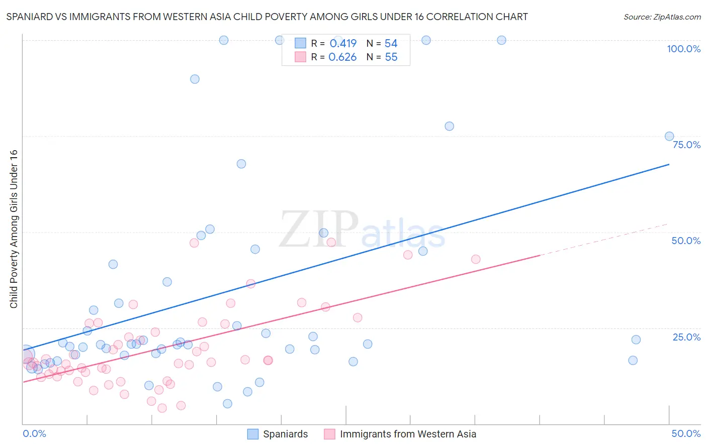 Spaniard vs Immigrants from Western Asia Child Poverty Among Girls Under 16