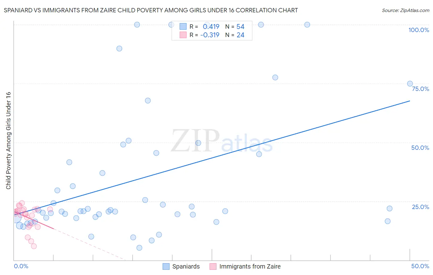 Spaniard vs Immigrants from Zaire Child Poverty Among Girls Under 16