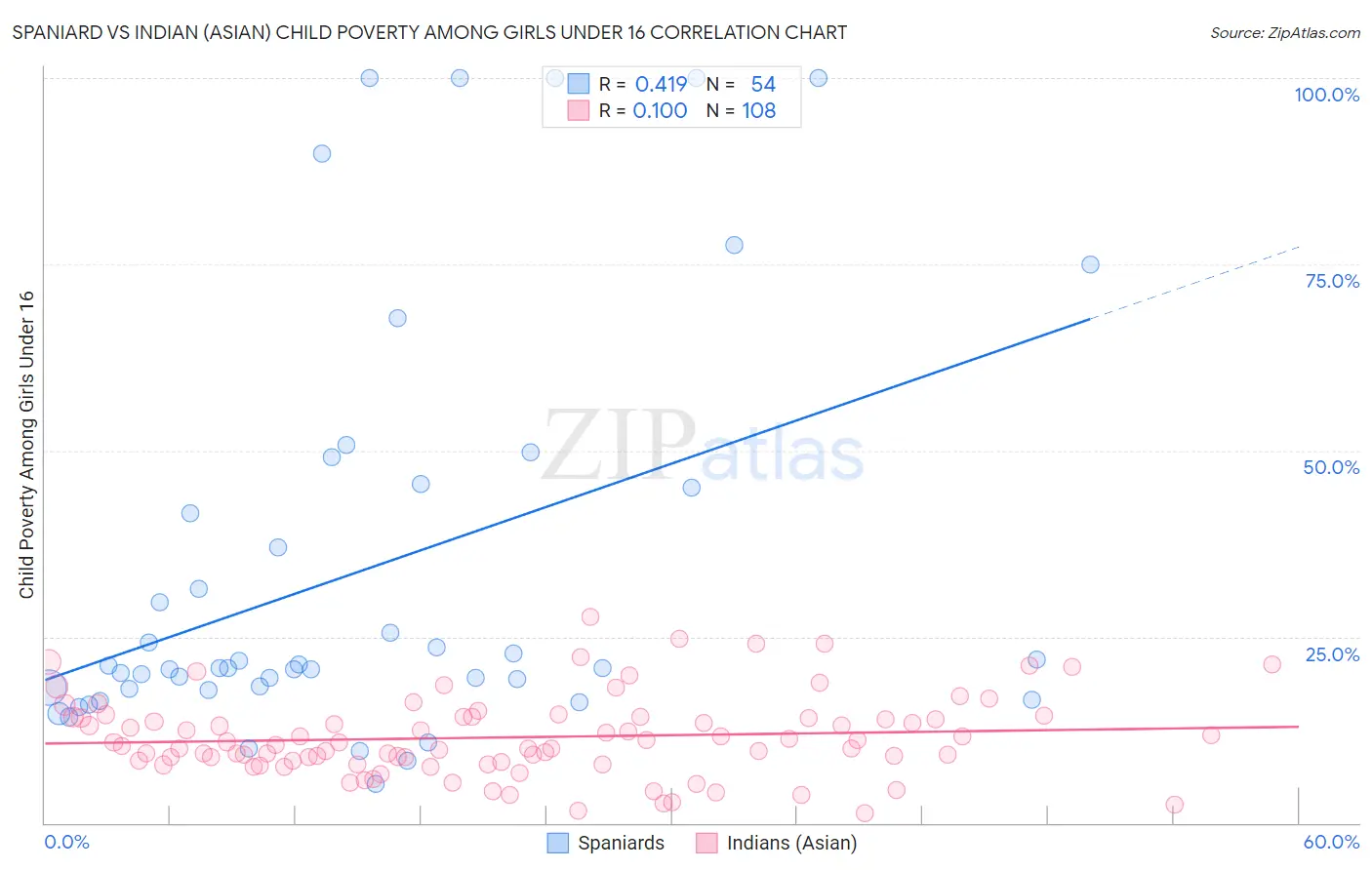 Spaniard vs Indian (Asian) Child Poverty Among Girls Under 16