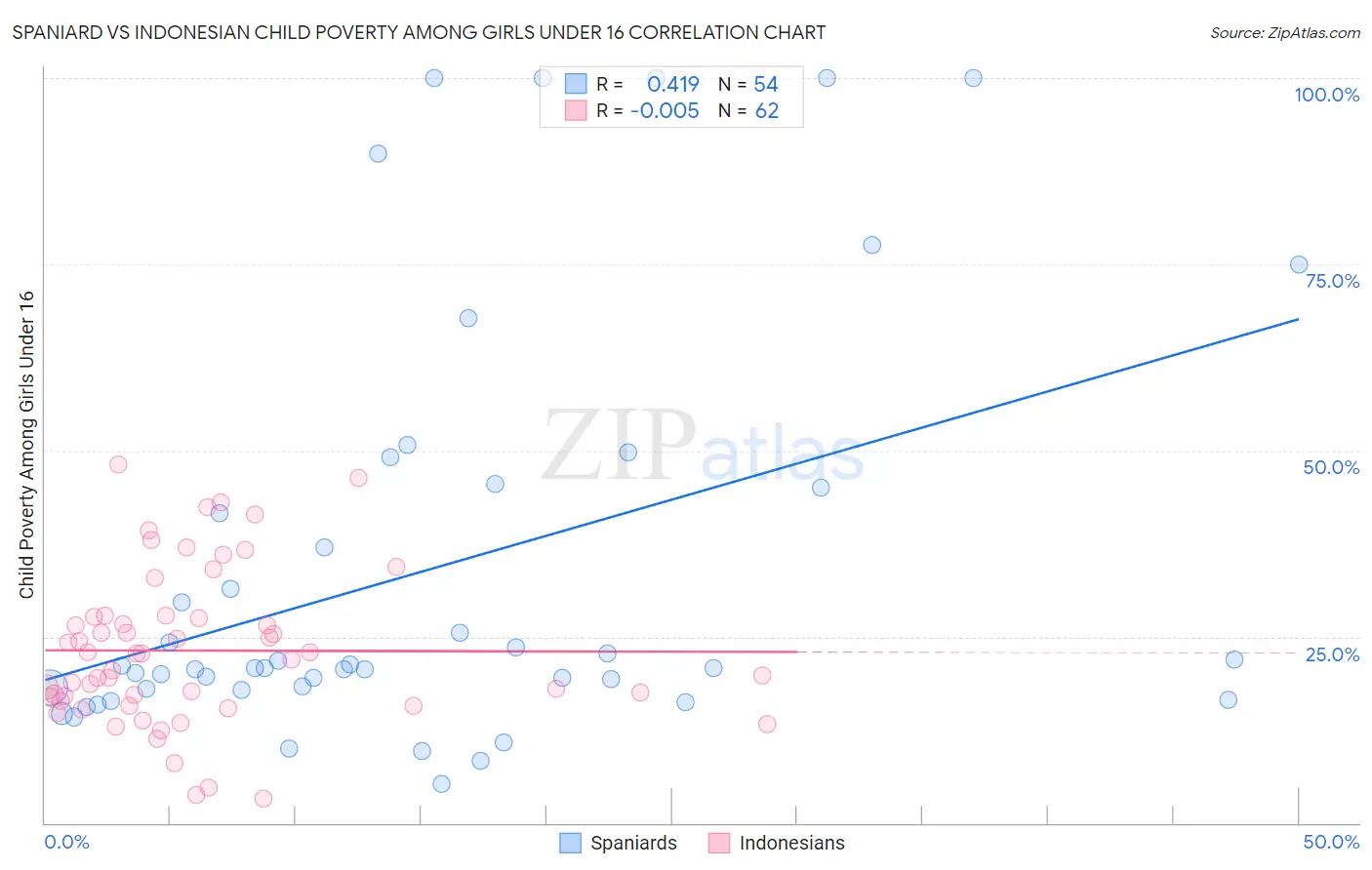Spaniard vs Indonesian Child Poverty Among Girls Under 16
