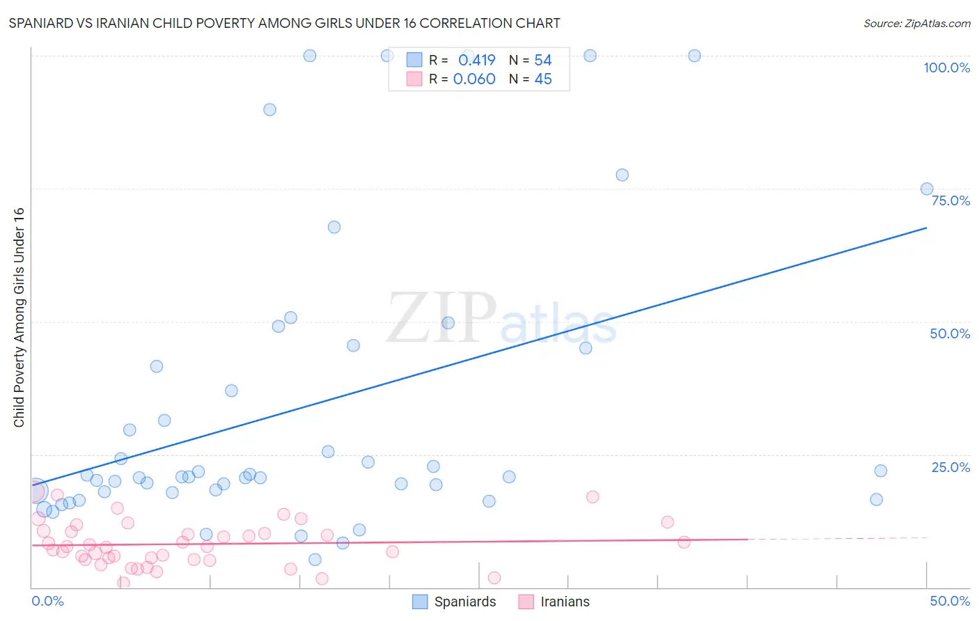 Spaniard vs Iranian Child Poverty Among Girls Under 16