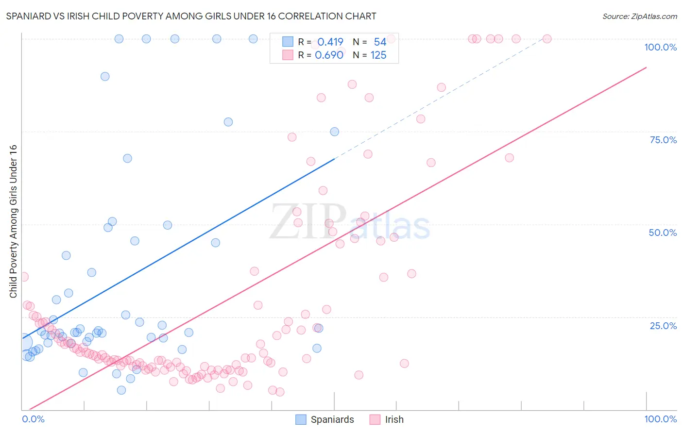 Spaniard vs Irish Child Poverty Among Girls Under 16
