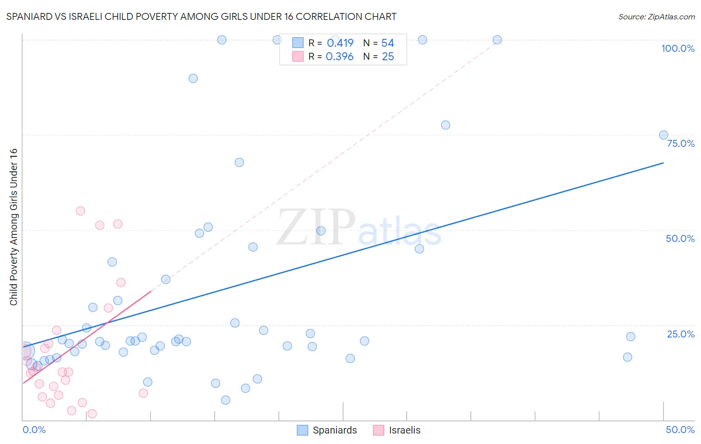 Spaniard vs Israeli Child Poverty Among Girls Under 16