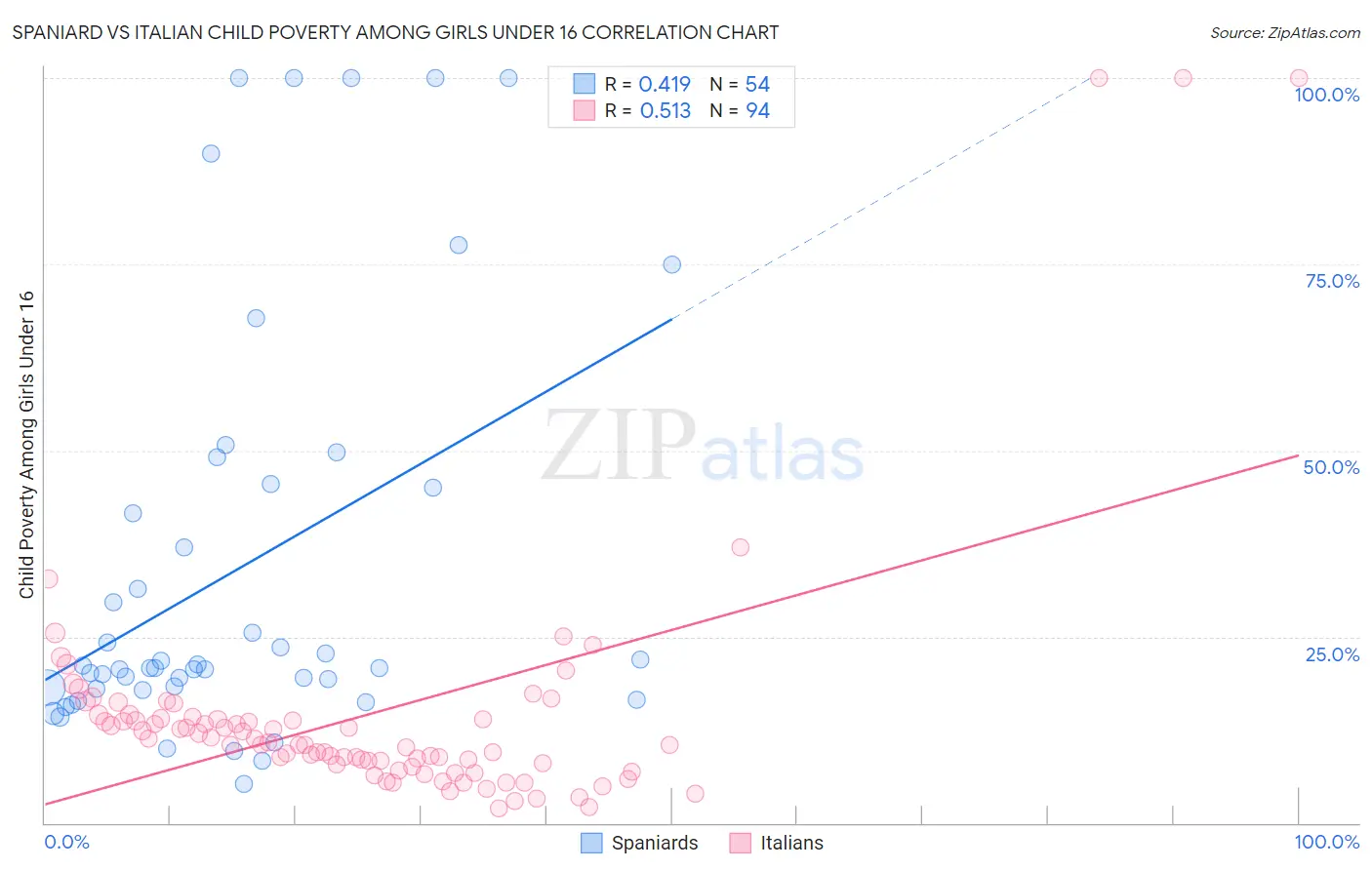 Spaniard vs Italian Child Poverty Among Girls Under 16