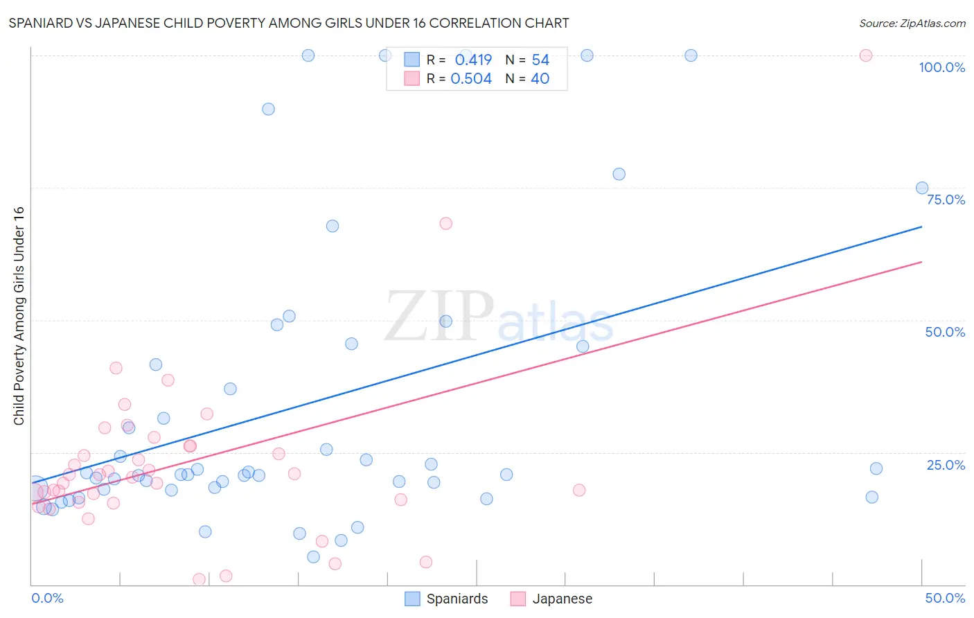 Spaniard vs Japanese Child Poverty Among Girls Under 16