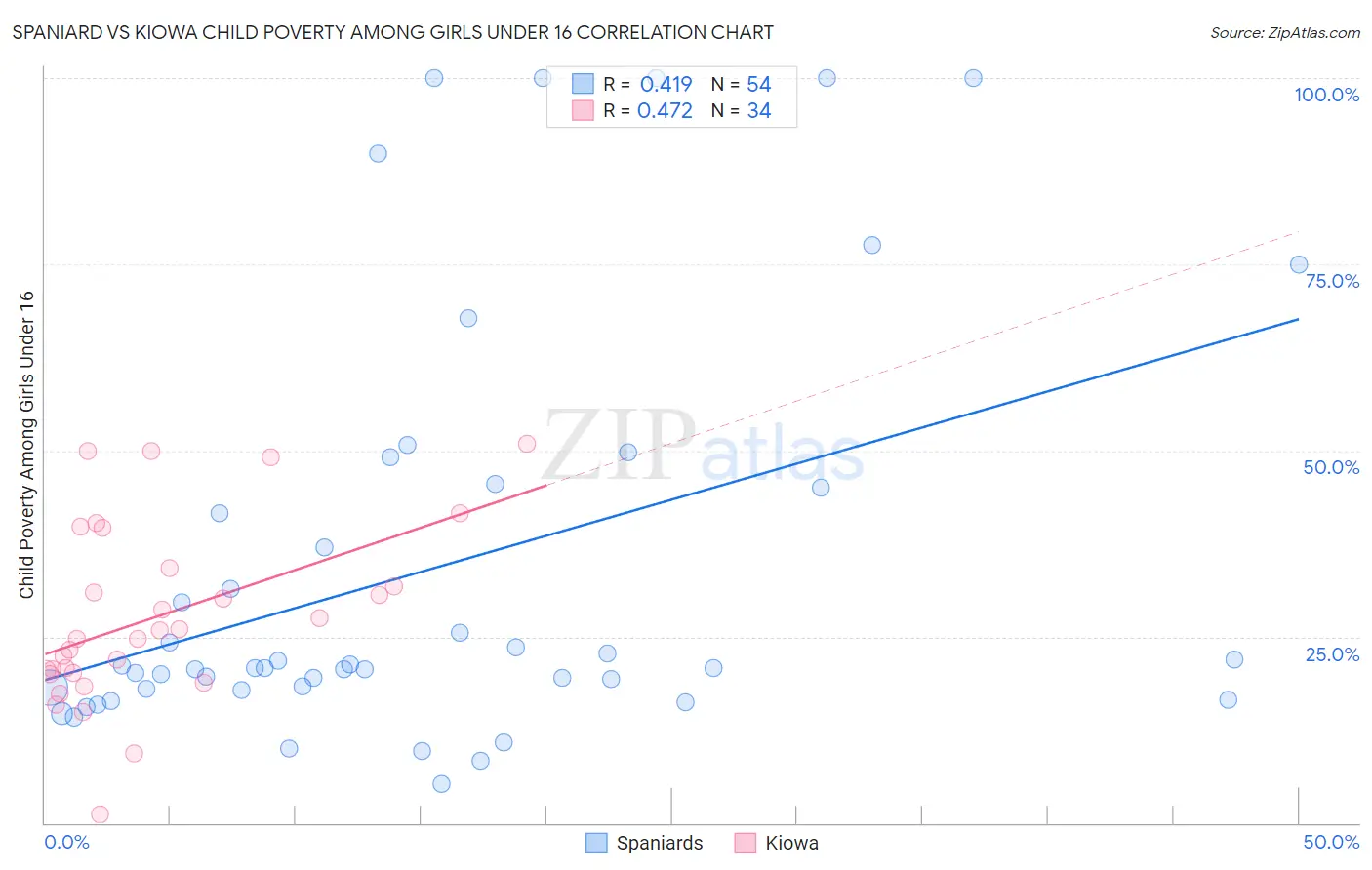 Spaniard vs Kiowa Child Poverty Among Girls Under 16