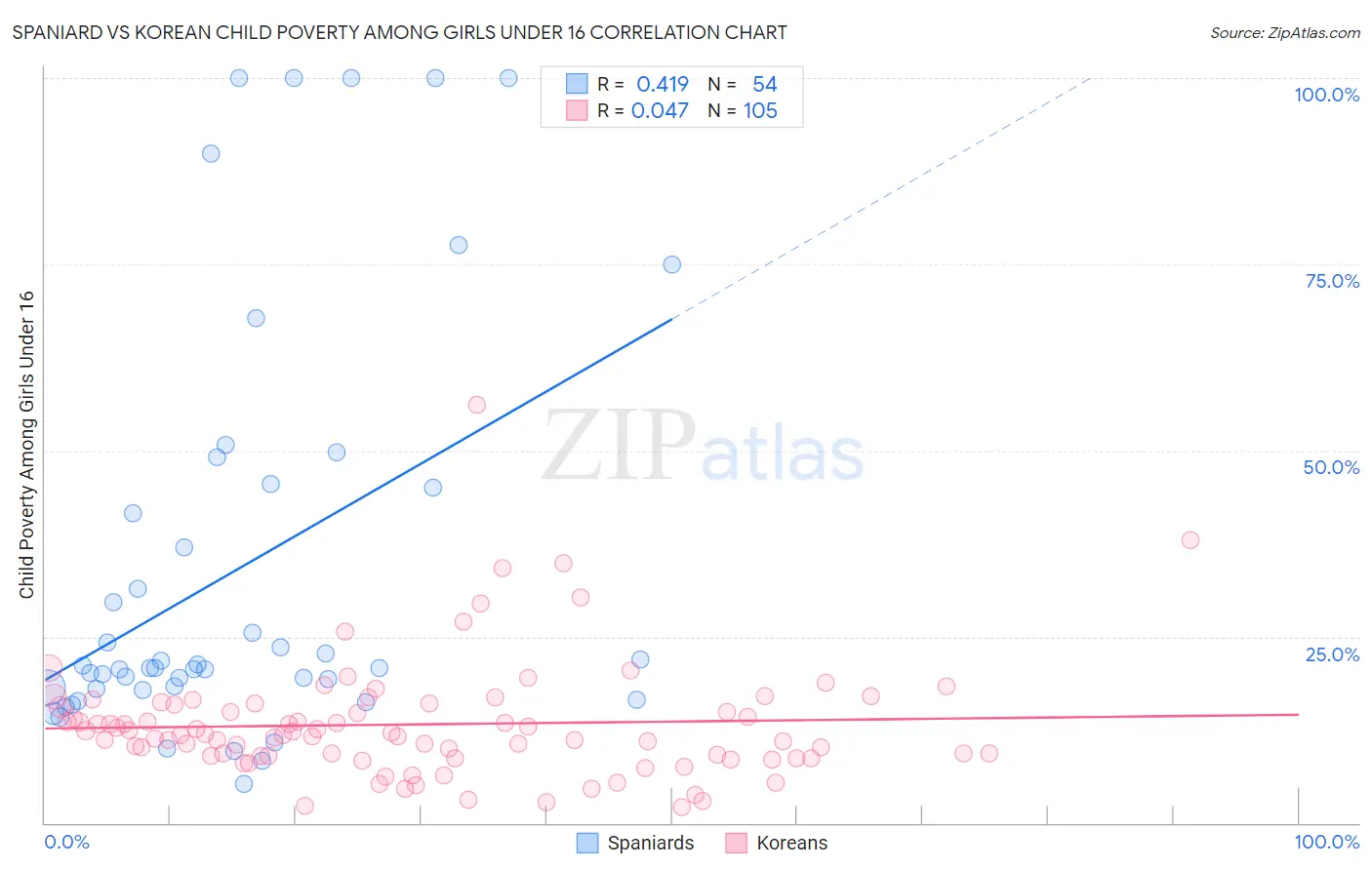 Spaniard vs Korean Child Poverty Among Girls Under 16