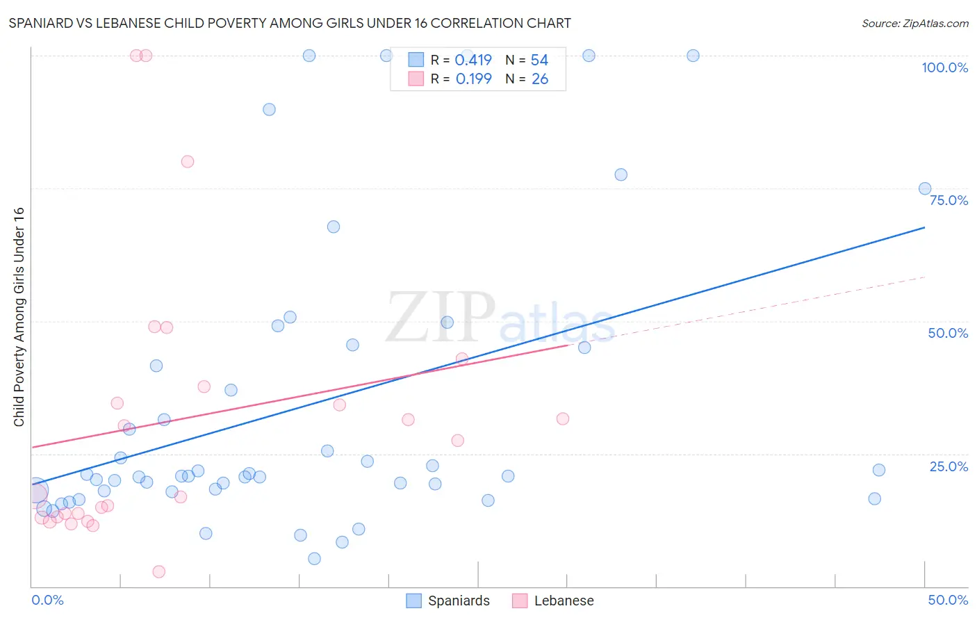 Spaniard vs Lebanese Child Poverty Among Girls Under 16