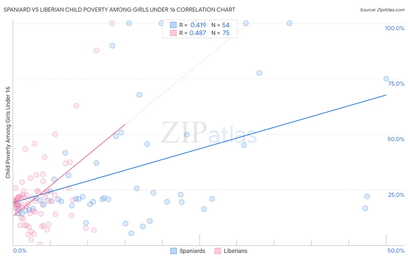 Spaniard vs Liberian Child Poverty Among Girls Under 16