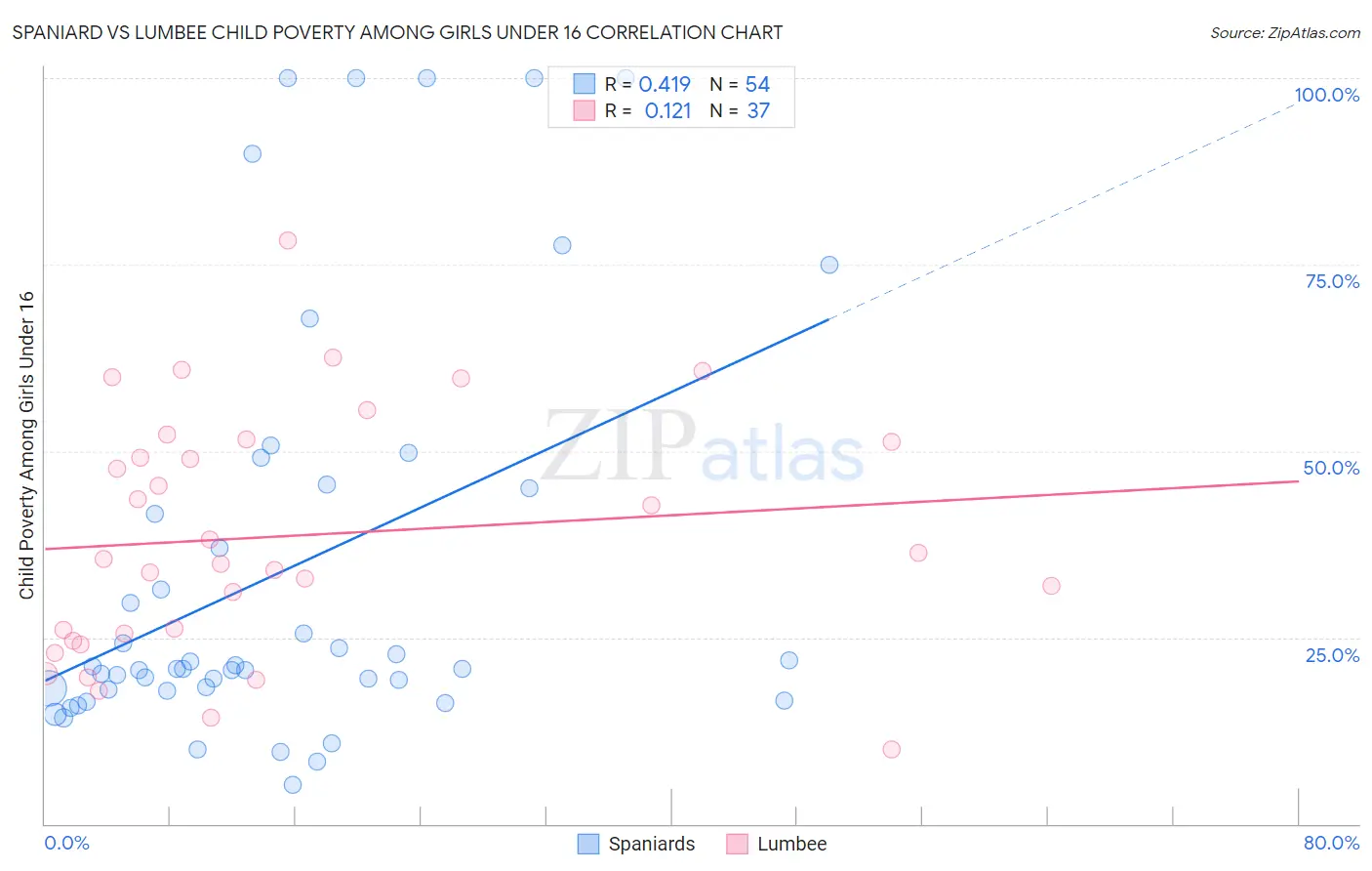 Spaniard vs Lumbee Child Poverty Among Girls Under 16