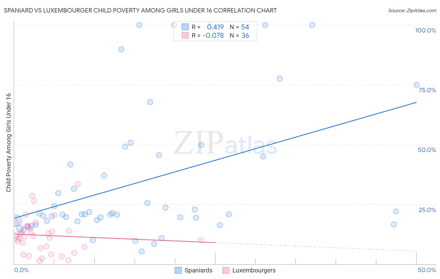 Spaniard vs Luxembourger Child Poverty Among Girls Under 16