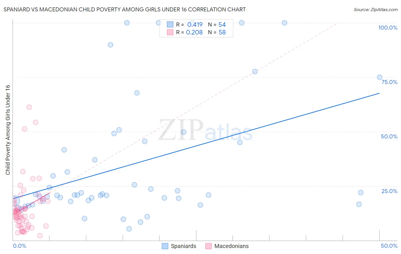 Spaniard vs Macedonian Child Poverty Among Girls Under 16