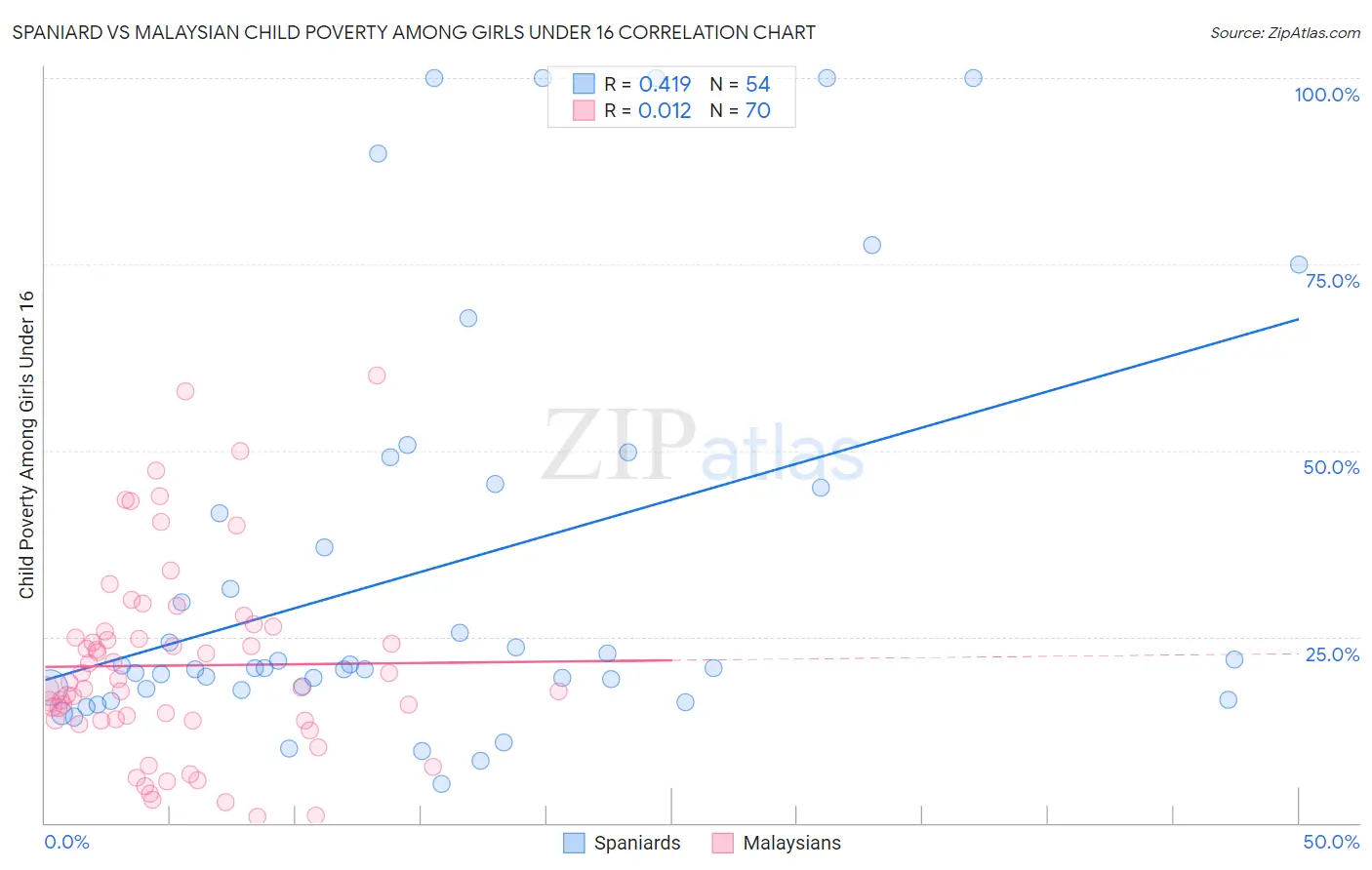 Spaniard vs Malaysian Child Poverty Among Girls Under 16