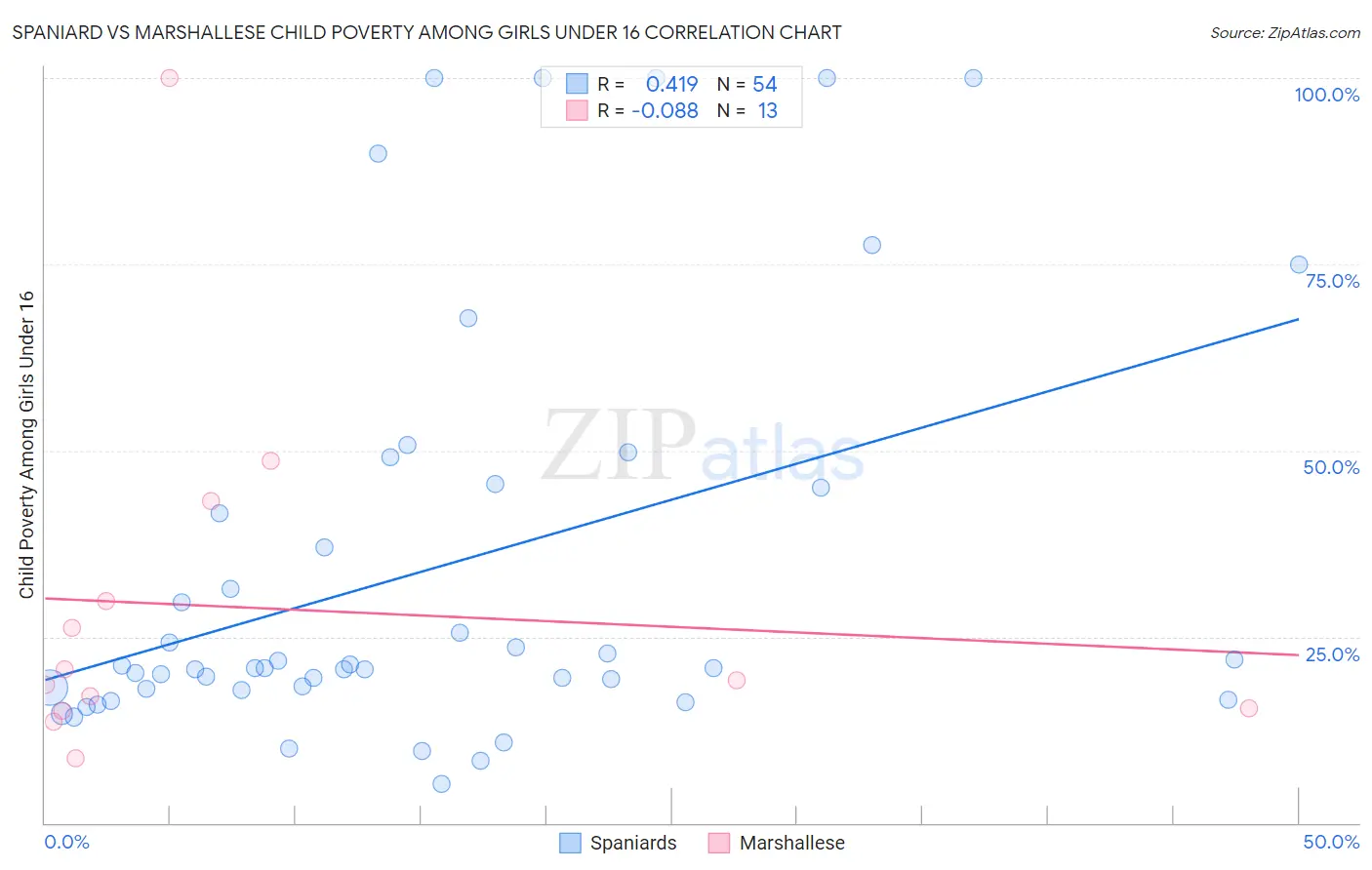 Spaniard vs Marshallese Child Poverty Among Girls Under 16