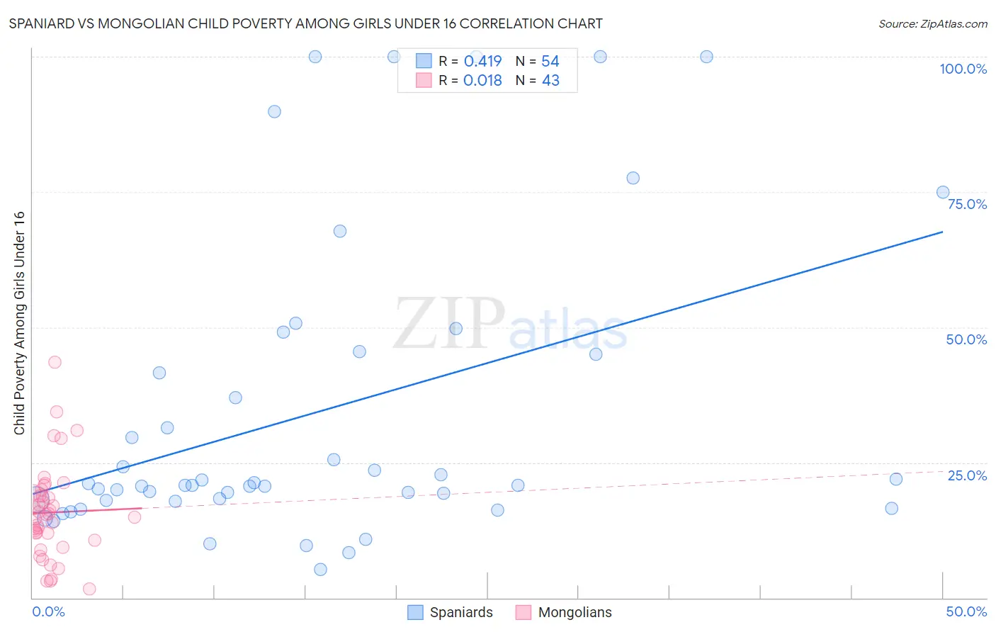 Spaniard vs Mongolian Child Poverty Among Girls Under 16